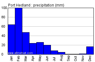 Port Hedland Australia Annual Precipitation Graph